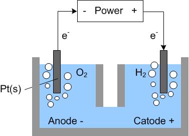 electrolysis