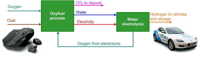 hydrogen-oxyfuel