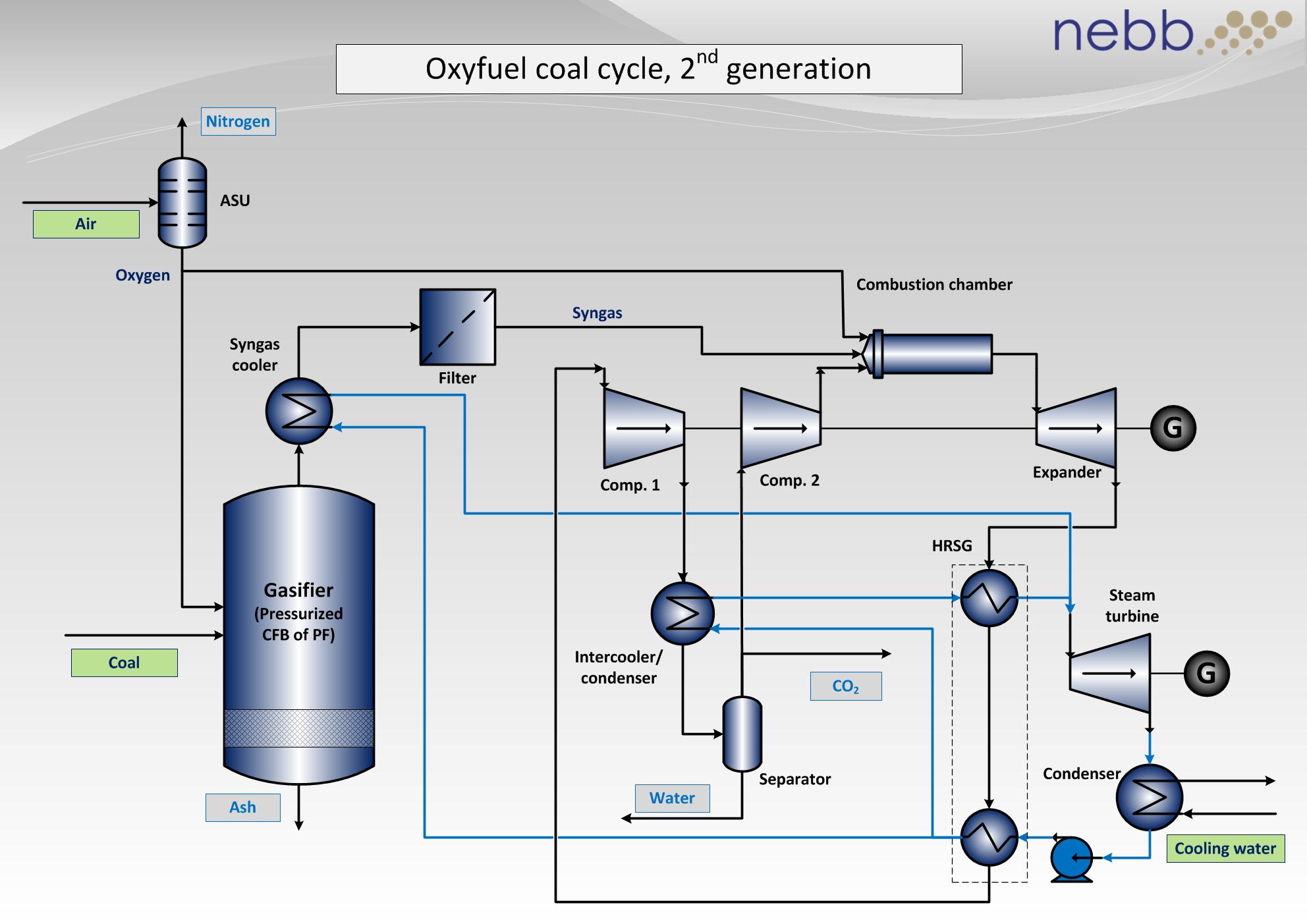 oxyfuel_coal_2nd_generation
