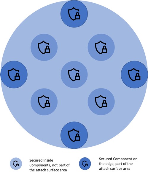 security-in-depth